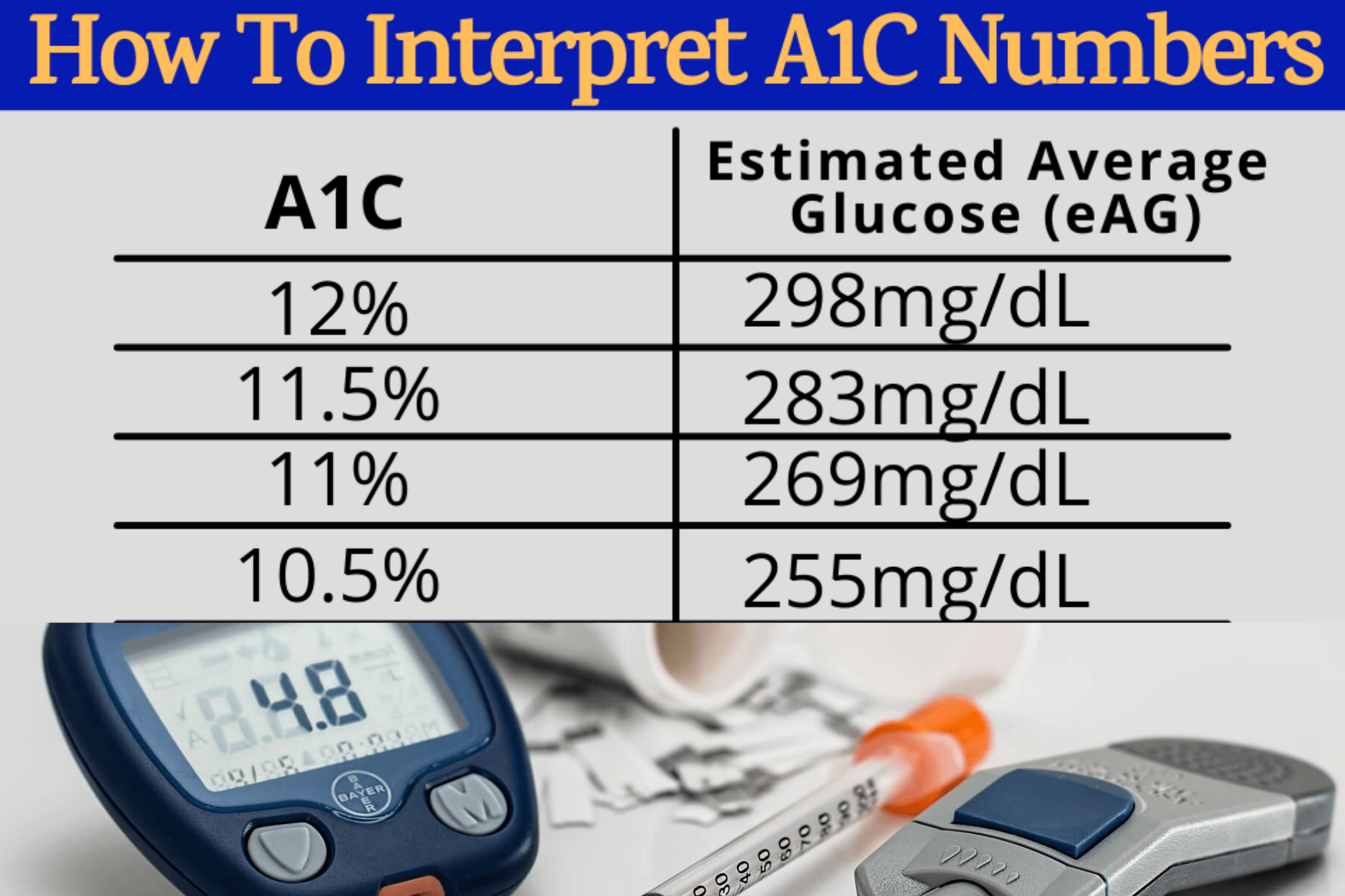 Diabetes Blood Sugar Chart How To Interpret A1C Numbers